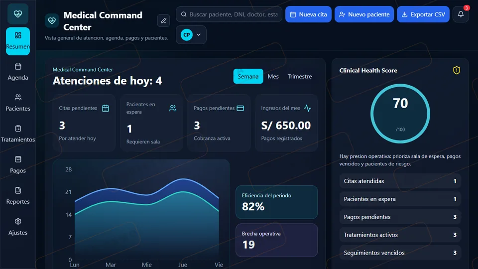 Vista previa de Dashboard Clínica Intermedio